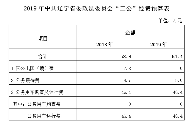 2019年中共辽宁省委政法委员会“三公”经费预算表